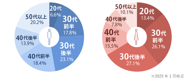 年齢チャート